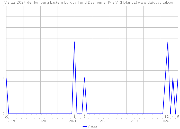 Visitas 2024 de Homburg Eastern Europe Fund Deelnemer IV B.V. (Holanda) 