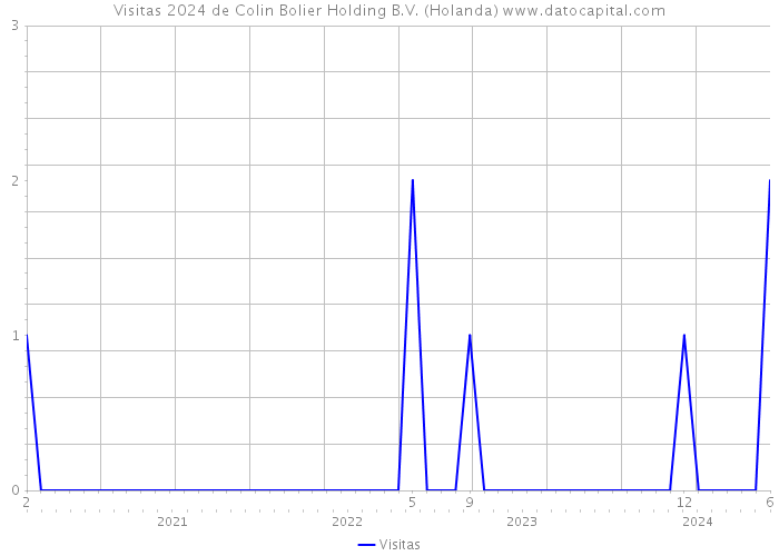 Visitas 2024 de Colin Bolier Holding B.V. (Holanda) 