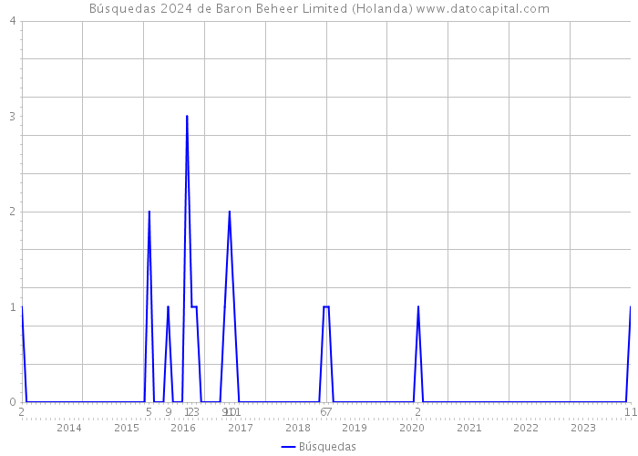 Búsquedas 2024 de Baron Beheer Limited (Holanda) 