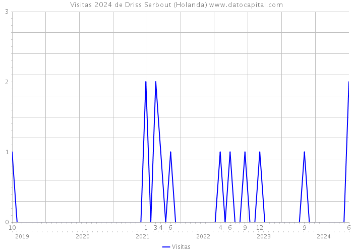 Visitas 2024 de Driss Serbout (Holanda) 