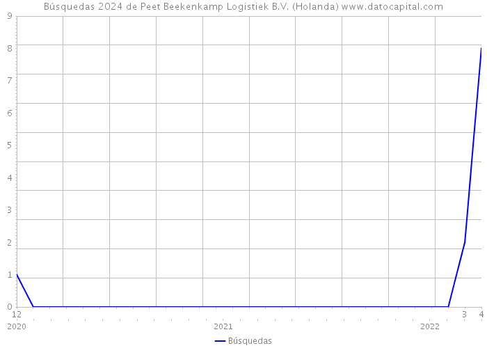 Búsquedas 2024 de Peet Beekenkamp Logistiek B.V. (Holanda) 