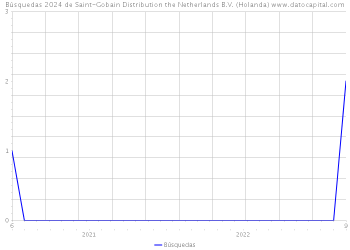 Búsquedas 2024 de Saint-Gobain Distribution the Netherlands B.V. (Holanda) 