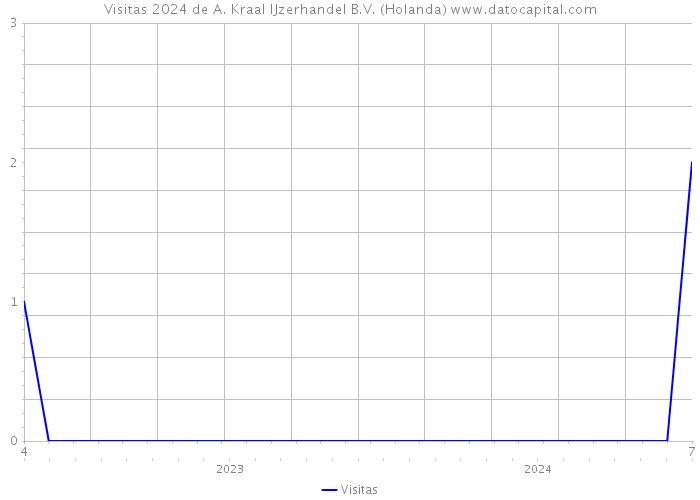 Visitas 2024 de A. Kraal IJzerhandel B.V. (Holanda) 