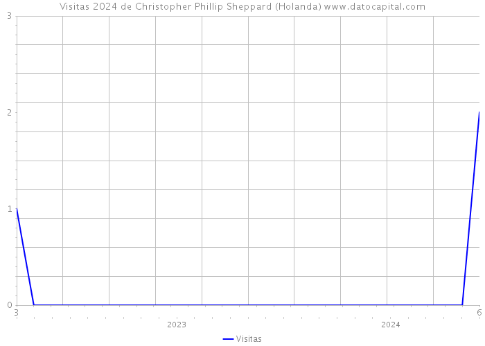 Visitas 2024 de Christopher Phillip Sheppard (Holanda) 