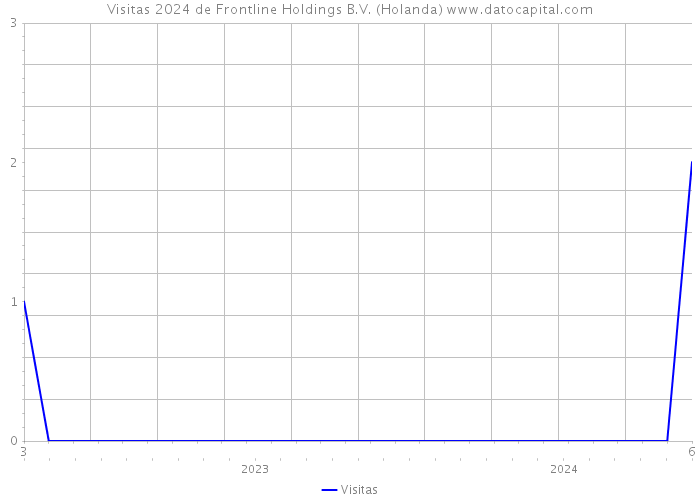 Visitas 2024 de Frontline Holdings B.V. (Holanda) 