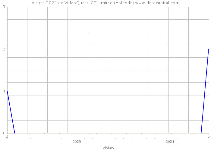 Visitas 2024 de VideoQuest ICT Limited (Holanda) 