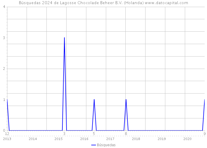 Búsquedas 2024 de Lagosse Chocolade Beheer B.V. (Holanda) 