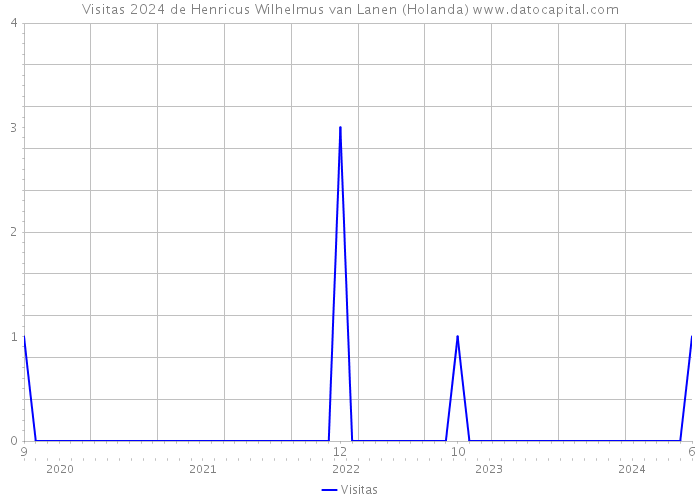 Visitas 2024 de Henricus Wilhelmus van Lanen (Holanda) 