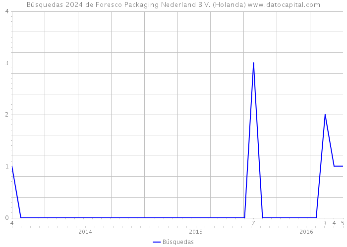 Búsquedas 2024 de Foresco Packaging Nederland B.V. (Holanda) 