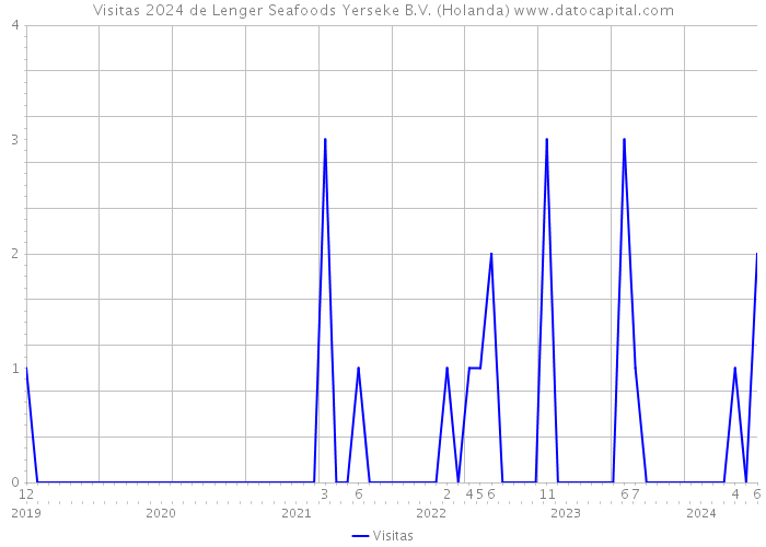 Visitas 2024 de Lenger Seafoods Yerseke B.V. (Holanda) 