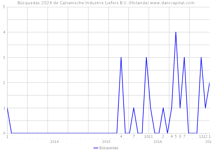 Búsquedas 2024 de Galvanische Industrie Liefers B.V. (Holanda) 