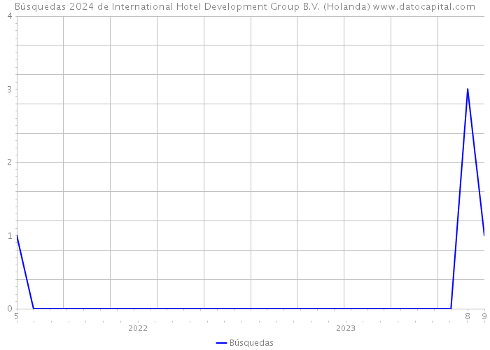 Búsquedas 2024 de International Hotel Development Group B.V. (Holanda) 