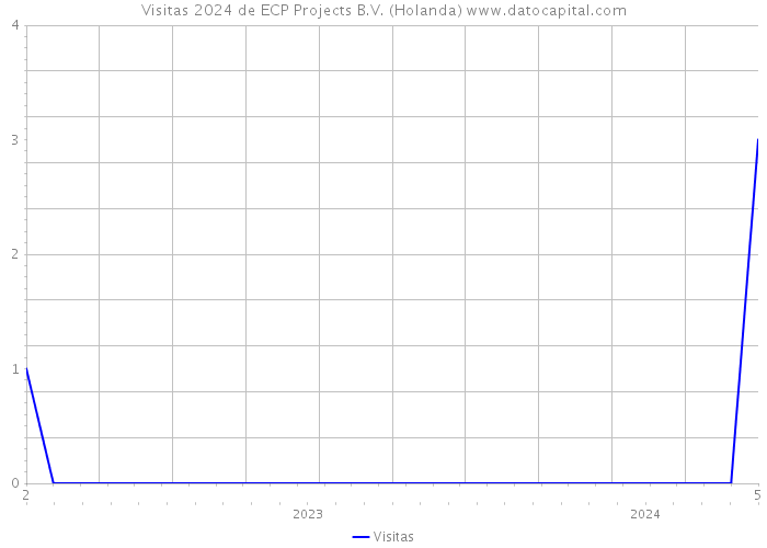 Visitas 2024 de ECP Projects B.V. (Holanda) 