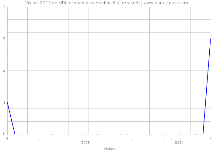 Visitas 2024 de MDi technologies Holding B.V. (Holanda) 