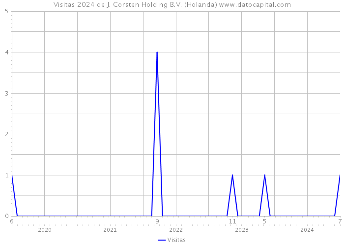 Visitas 2024 de J. Corsten Holding B.V. (Holanda) 