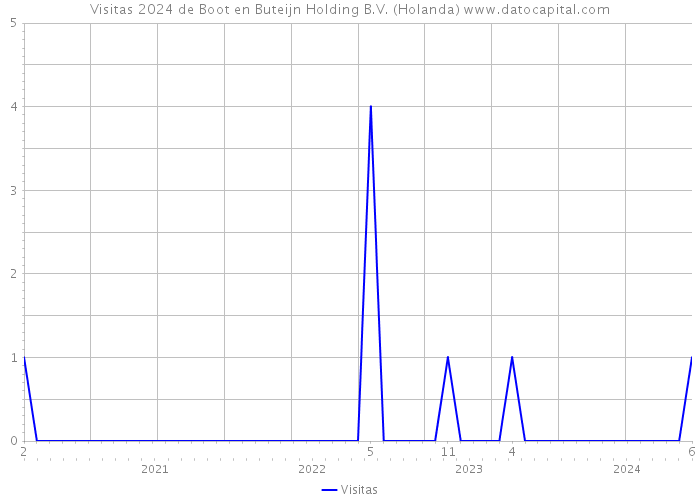 Visitas 2024 de Boot en Buteijn Holding B.V. (Holanda) 