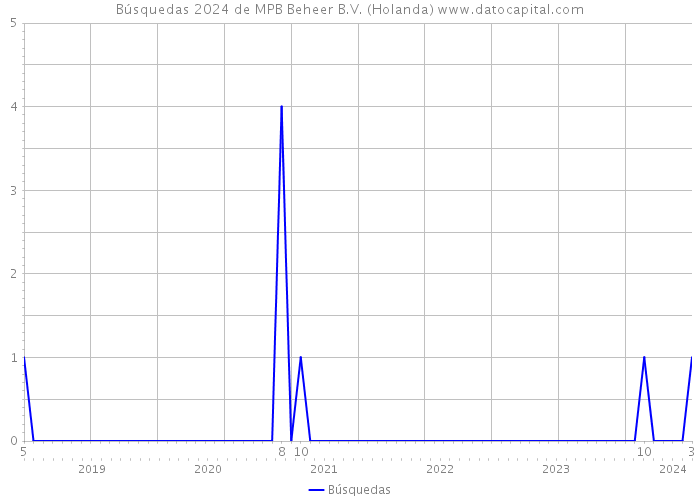 Búsquedas 2024 de MPB Beheer B.V. (Holanda) 