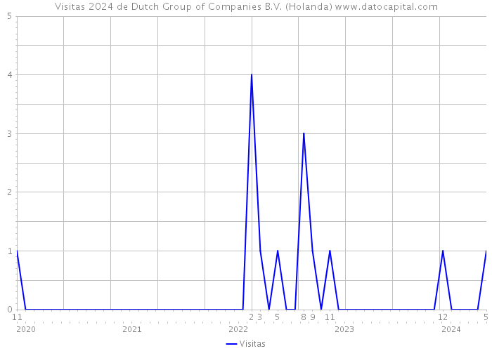 Visitas 2024 de Dutch Group of Companies B.V. (Holanda) 