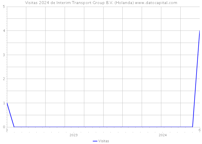 Visitas 2024 de Interim Transport Group B.V. (Holanda) 