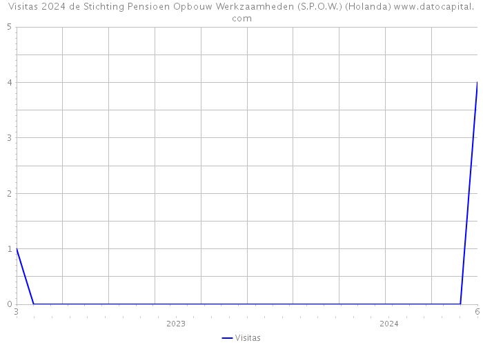 Visitas 2024 de Stichting Pensioen Opbouw Werkzaamheden (S.P.O.W.) (Holanda) 