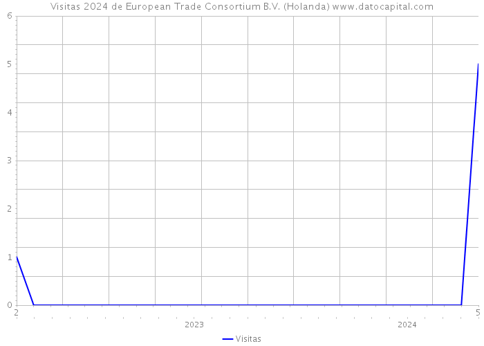 Visitas 2024 de European Trade Consortium B.V. (Holanda) 