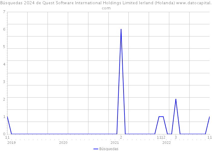 Búsquedas 2024 de Quest Software International Holdings Limited Ierland (Holanda) 