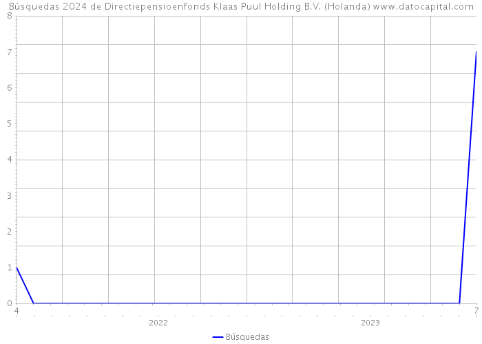 Búsquedas 2024 de Directiepensioenfonds Klaas Puul Holding B.V. (Holanda) 