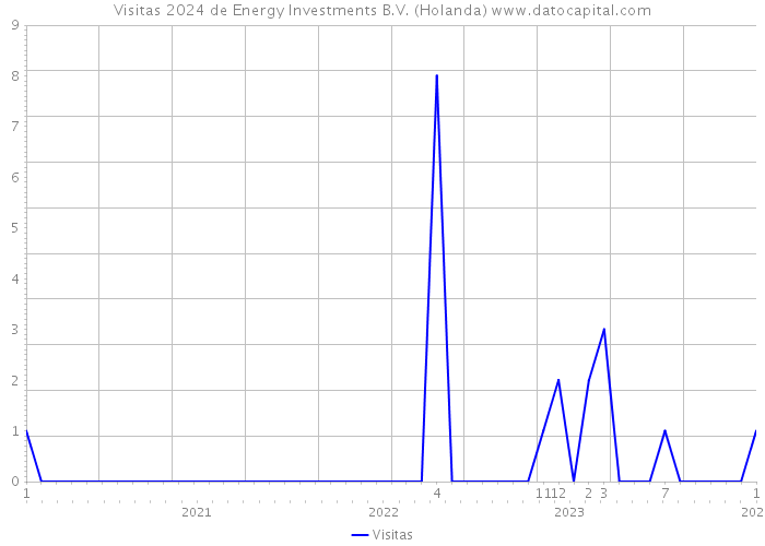 Visitas 2024 de Energy Investments B.V. (Holanda) 