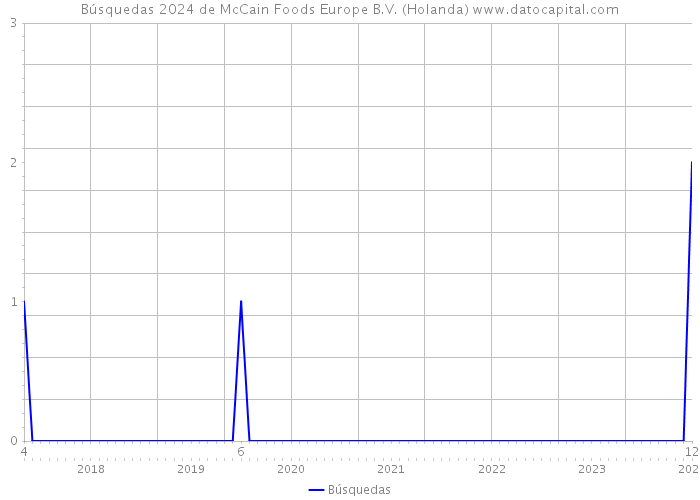 Búsquedas 2024 de McCain Foods Europe B.V. (Holanda) 