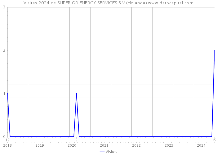 Visitas 2024 de SUPERIOR ENERGY SERVICES B.V (Holanda) 