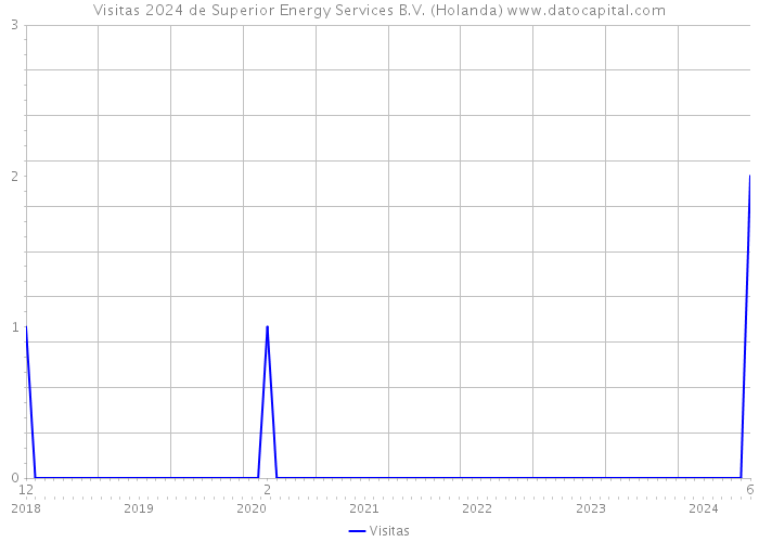 Visitas 2024 de Superior Energy Services B.V. (Holanda) 