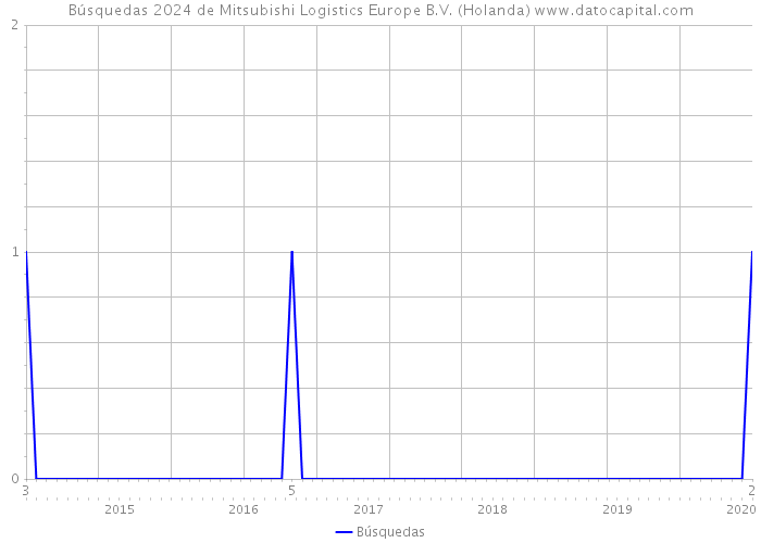 Búsquedas 2024 de Mitsubishi Logistics Europe B.V. (Holanda) 