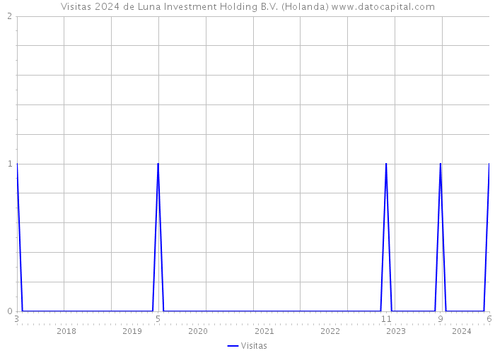 Visitas 2024 de Luna Investment Holding B.V. (Holanda) 