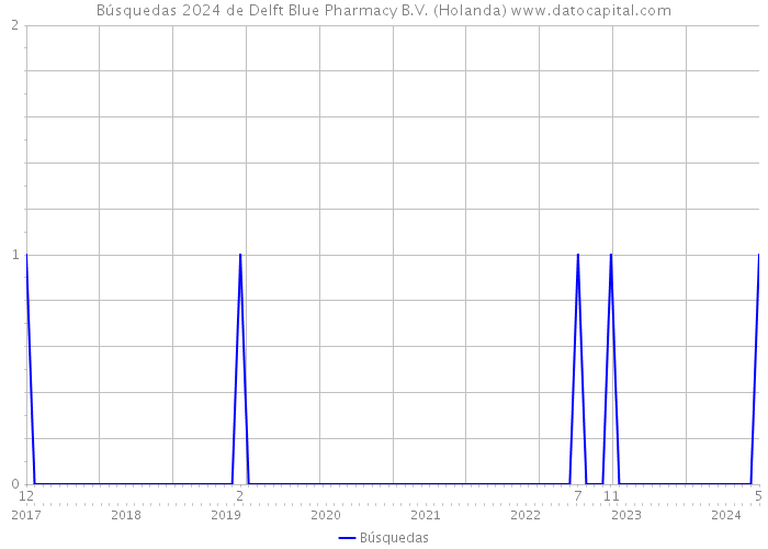 Búsquedas 2024 de Delft Blue Pharmacy B.V. (Holanda) 