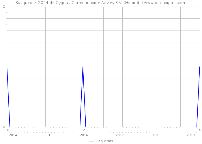 Búsquedas 2024 de Cygnus Communicatie Advies B.V. (Holanda) 