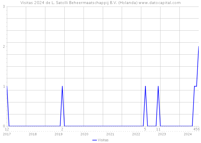 Visitas 2024 de L. Satolli Beheermaatschappij B.V. (Holanda) 