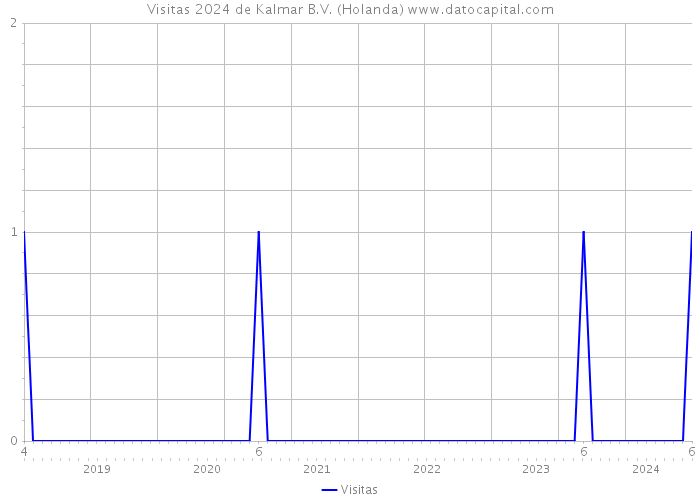 Visitas 2024 de Kalmar B.V. (Holanda) 