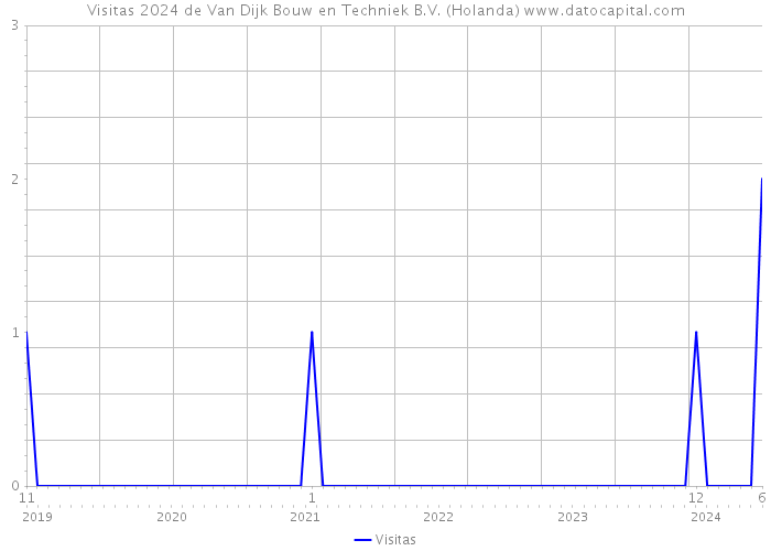 Visitas 2024 de Van Dijk Bouw en Techniek B.V. (Holanda) 