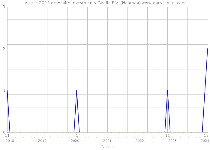 Visitas 2024 de Health Investments Zwolle B.V. (Holanda) 