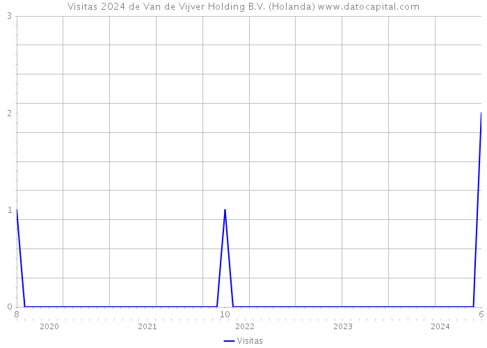 Visitas 2024 de Van de Vijver Holding B.V. (Holanda) 