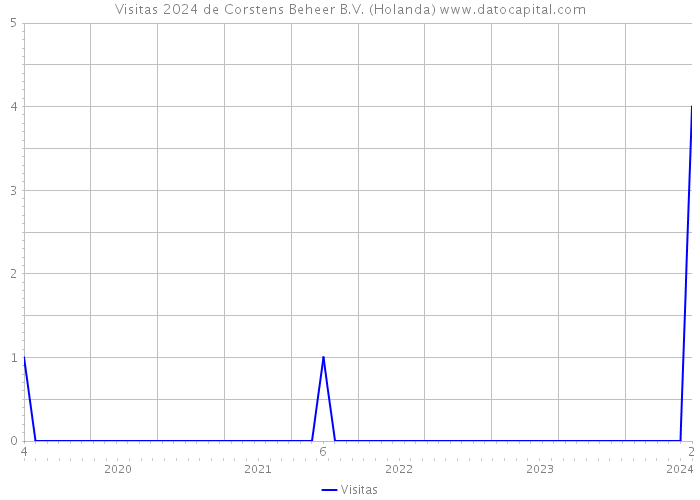 Visitas 2024 de Corstens Beheer B.V. (Holanda) 