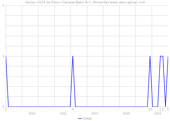 Visitas 2024 de Petro-Canada Baltic B.V. (Holanda) 