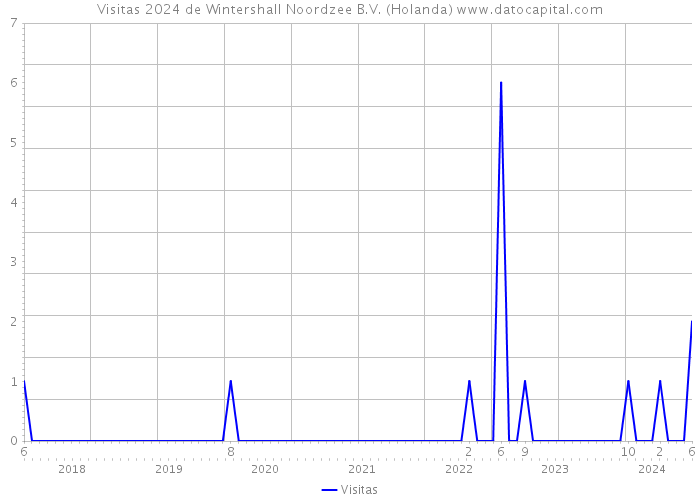 Visitas 2024 de Wintershall Noordzee B.V. (Holanda) 