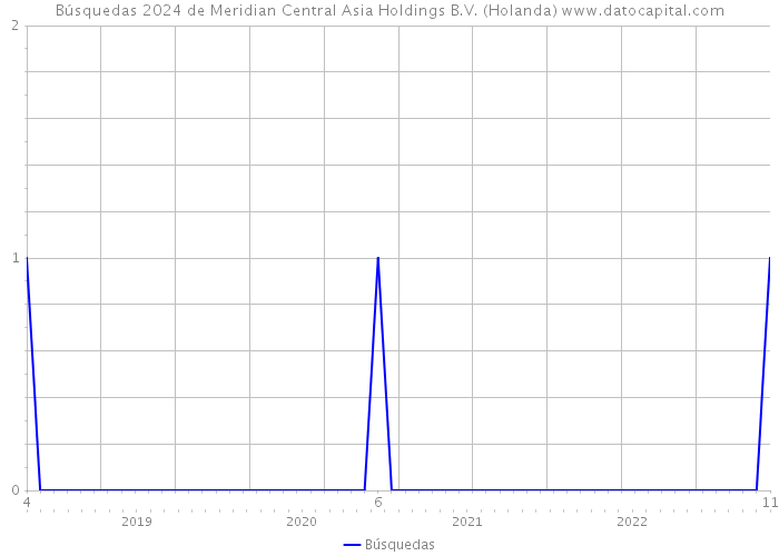 Búsquedas 2024 de Meridian Central Asia Holdings B.V. (Holanda) 
