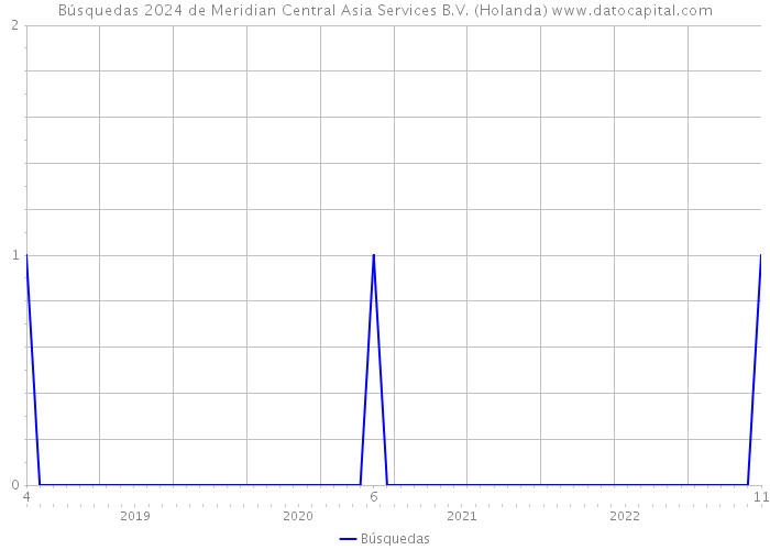 Búsquedas 2024 de Meridian Central Asia Services B.V. (Holanda) 