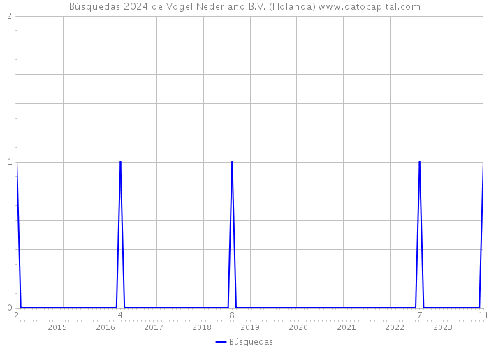 Búsquedas 2024 de Vogel Nederland B.V. (Holanda) 