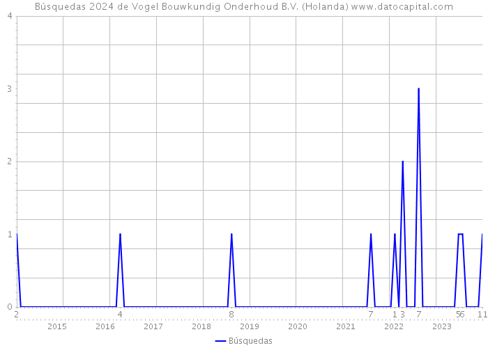 Búsquedas 2024 de Vogel Bouwkundig Onderhoud B.V. (Holanda) 