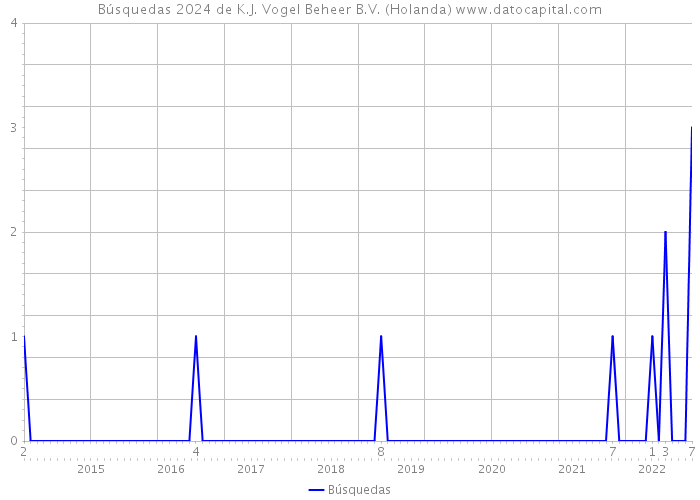 Búsquedas 2024 de K.J. Vogel Beheer B.V. (Holanda) 