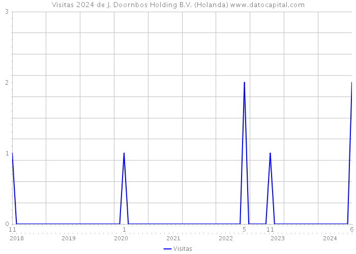 Visitas 2024 de J. Doornbos Holding B.V. (Holanda) 