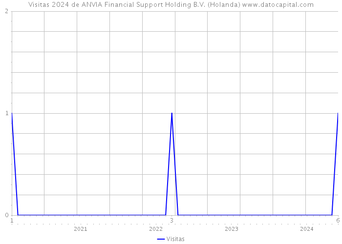 Visitas 2024 de ANVIA Financial Support Holding B.V. (Holanda) 